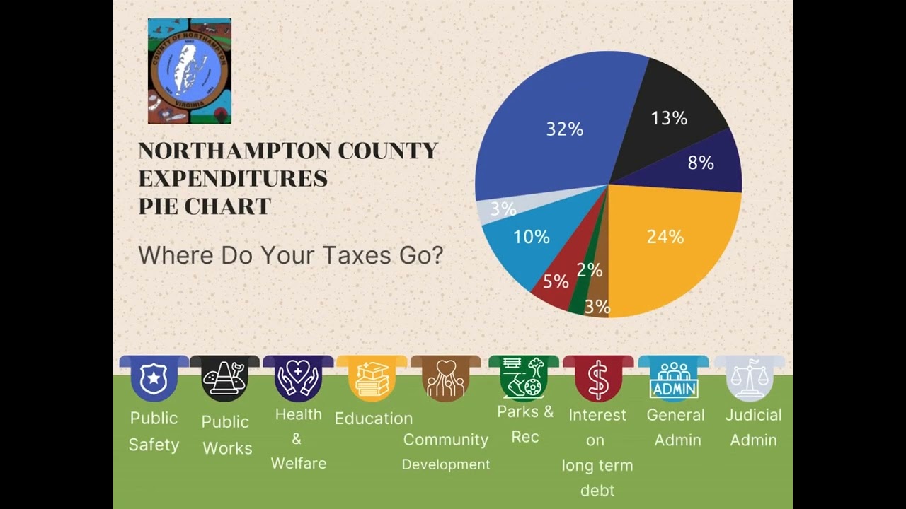 Northampton County Expenditures pie chart