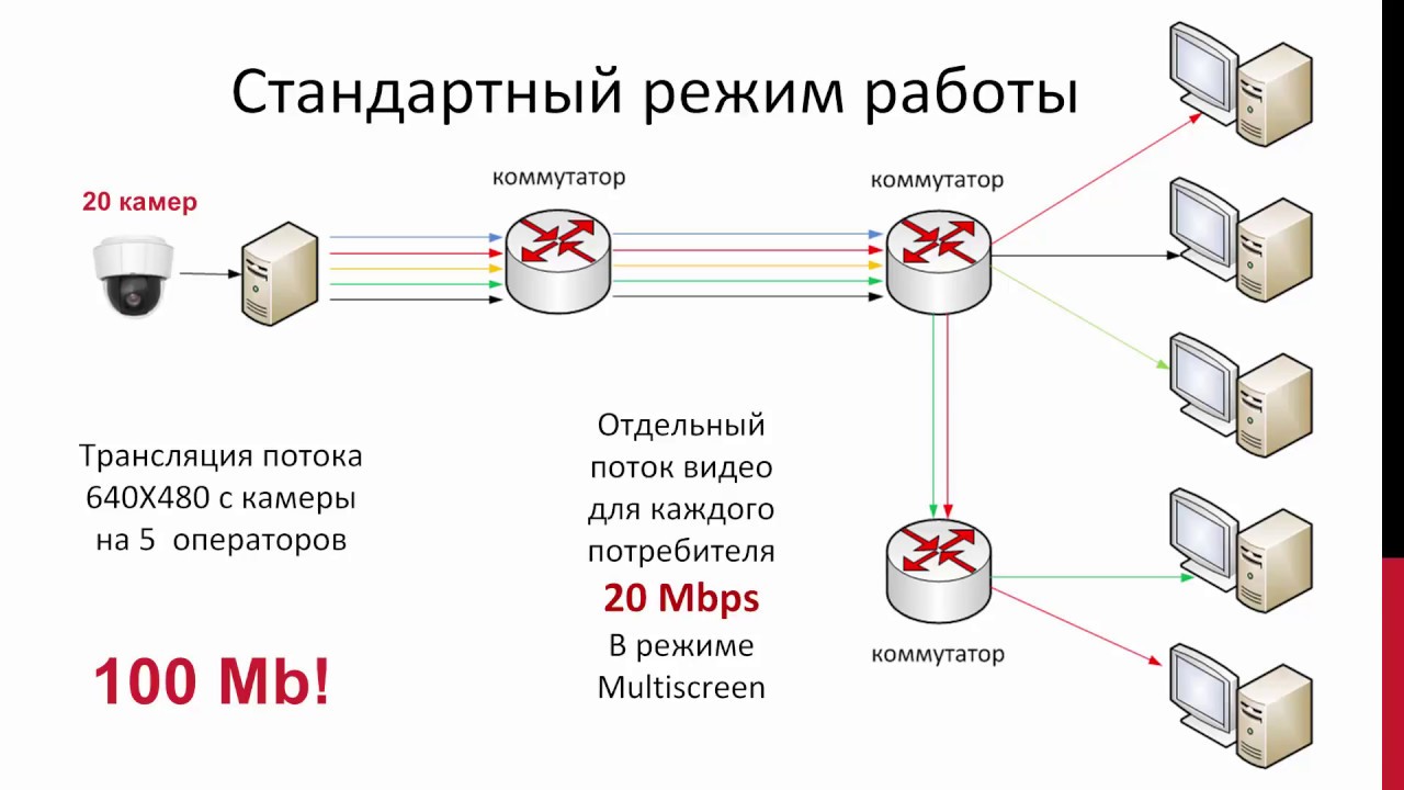 Технология Multicast в VideoNet