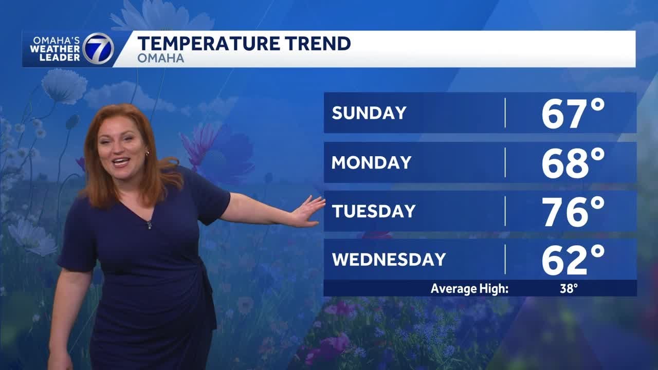 Warm, bright Sunday for Omaha area