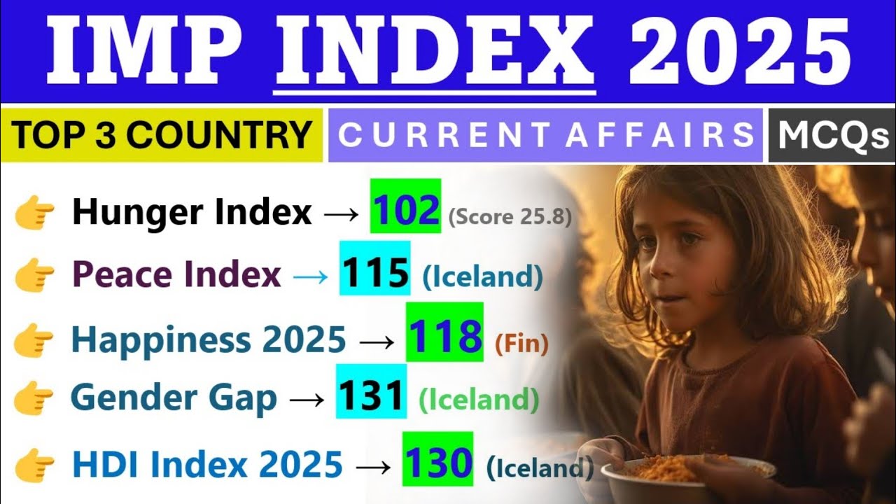INDEX 2025 CURRENT AFFAIRS | IMPORTANT INDEX 2025 | CURRENT AFFAIRS 2025 | TOP 3 COUNTRIES |