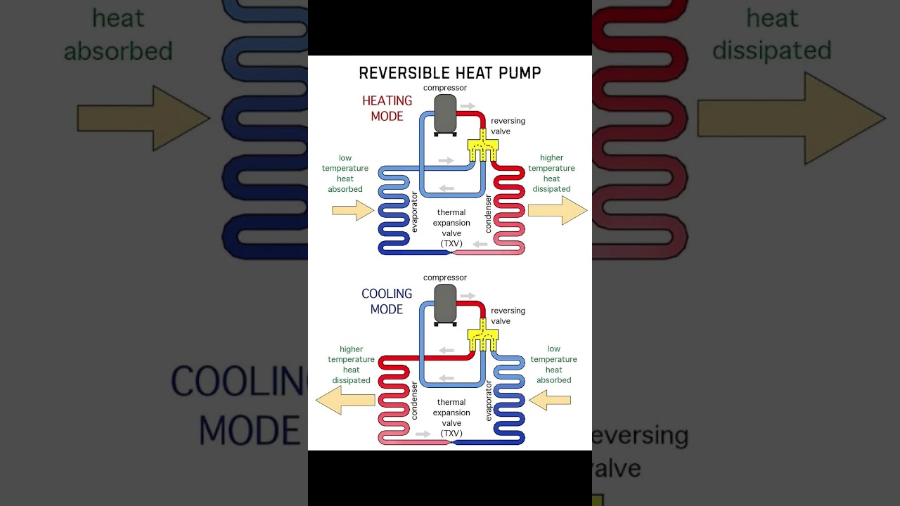 How heating and cooling reversible heat pump works #airconditioning #pipe #heatingelements #heating