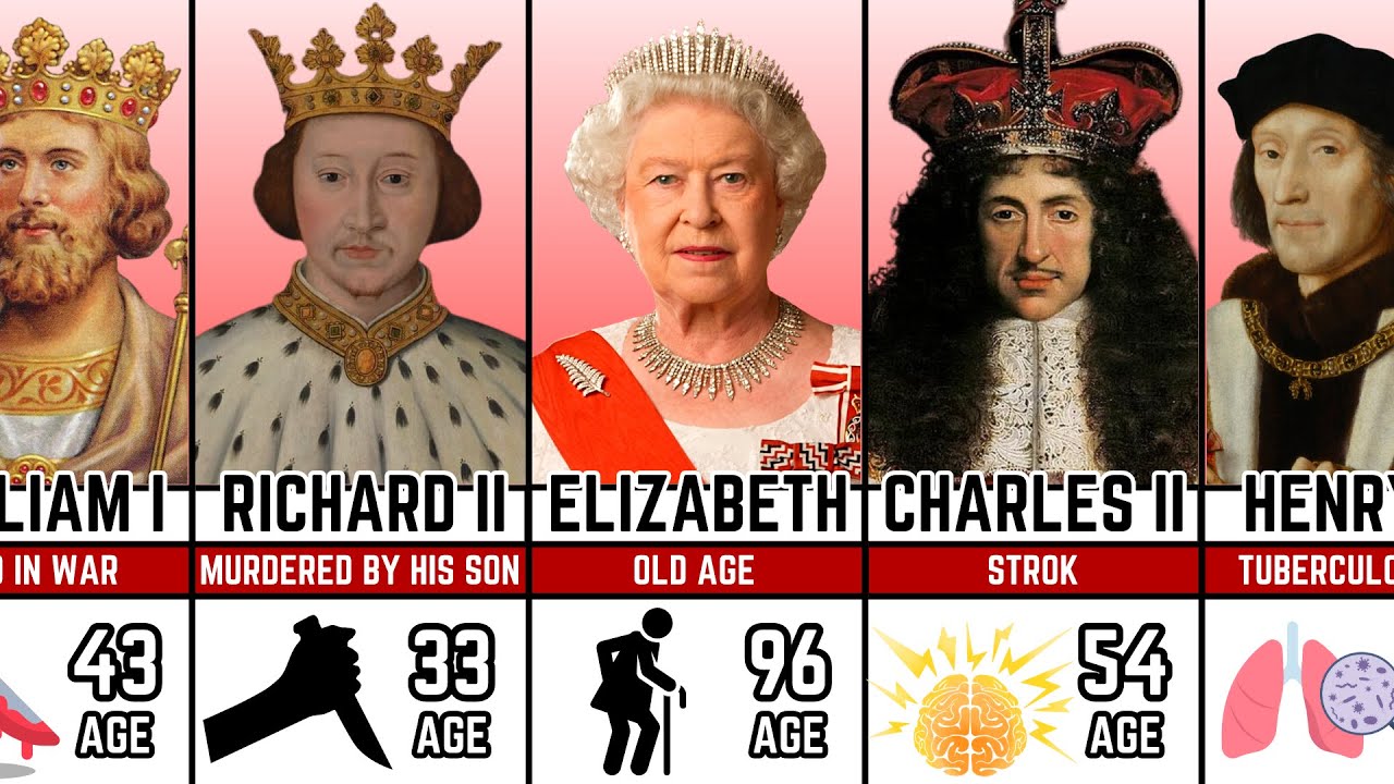 How English Monarchs Died | Cause OF Death - Age Of Death |