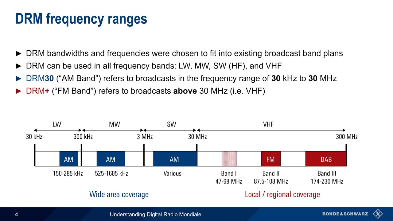 Understanding Digital Radio Mondiale