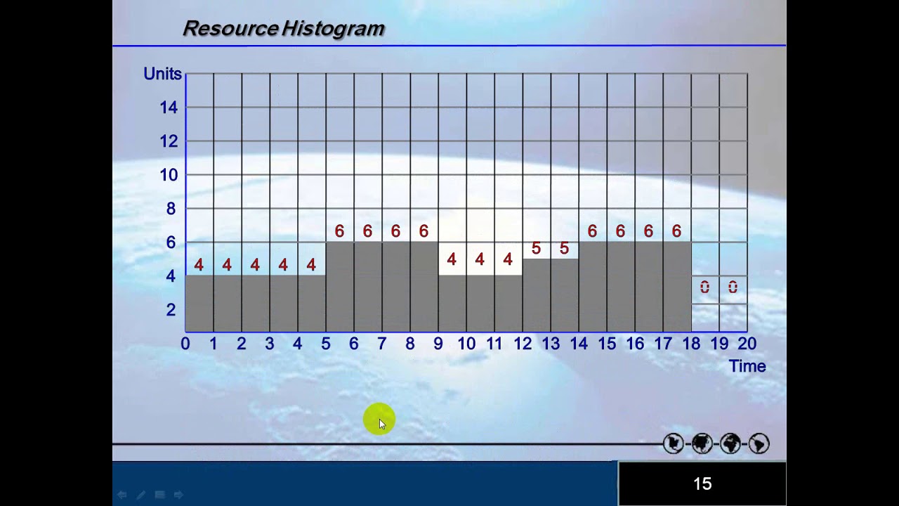 Management Resource Smoothing 2/ 2