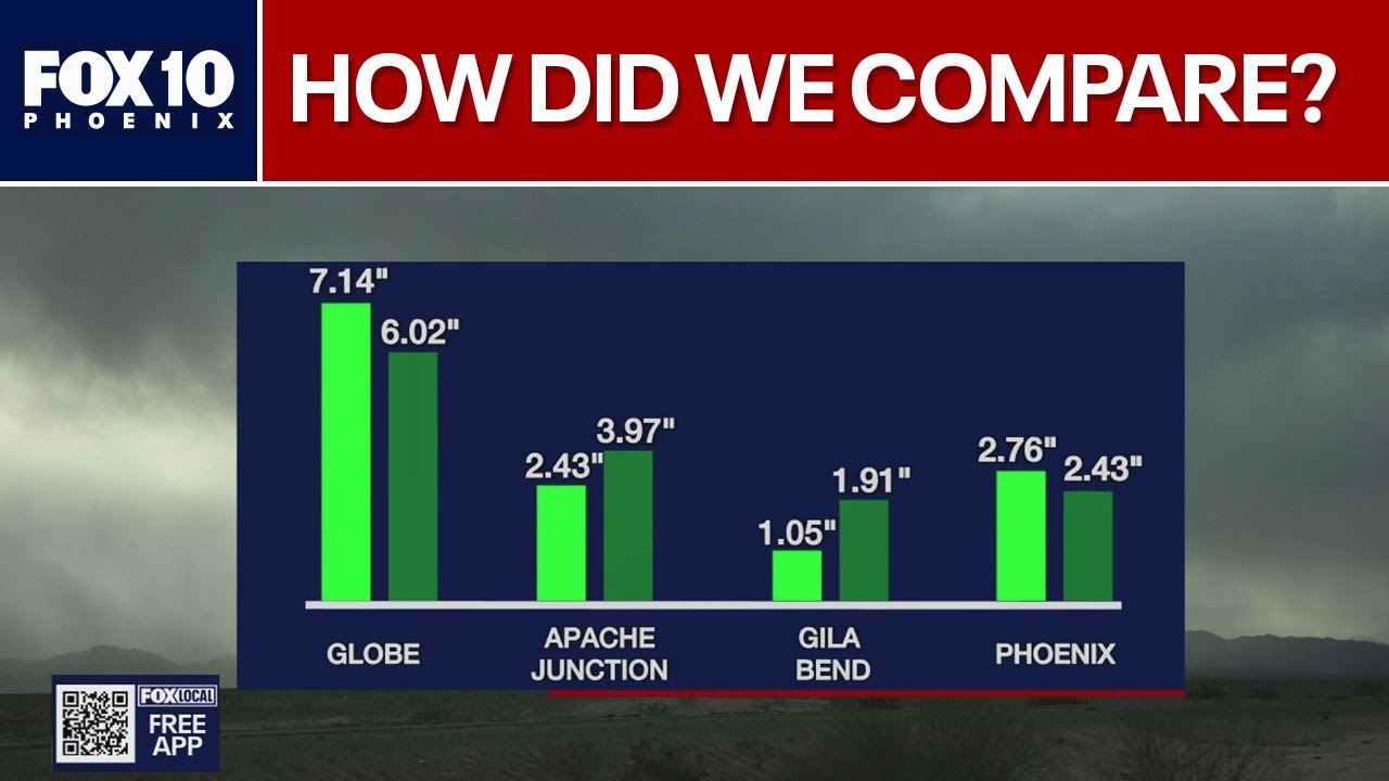 Monsoon: Recapping the 2025 season | FOX 10 Phoenix