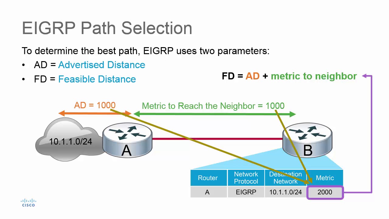 EIGRP Path Selection