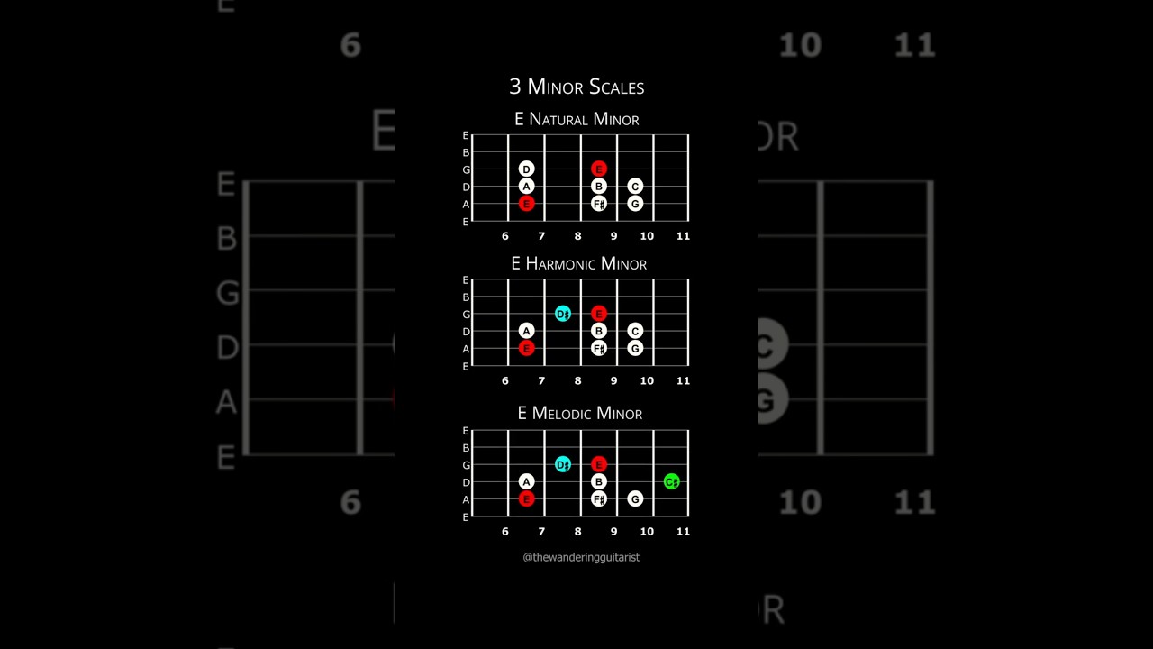 Natural, harmonic, and melodic minor scales.