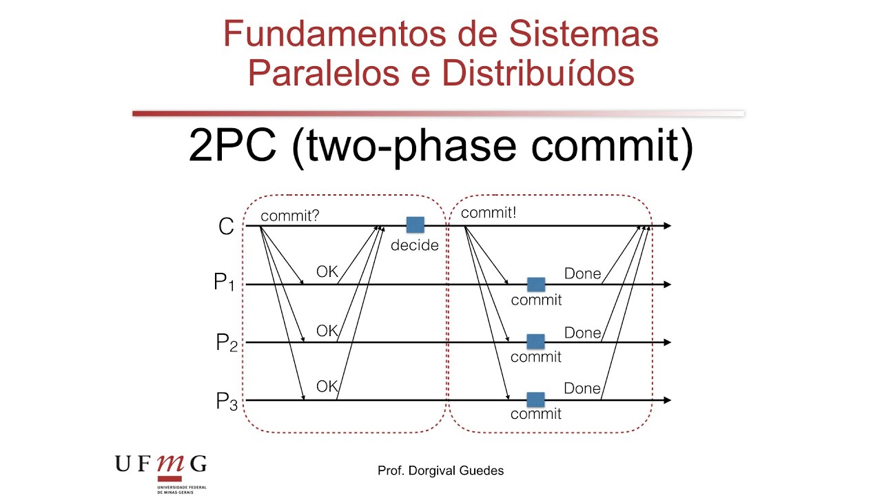 [FSPD] 13e: 2pc (two-phase commit)