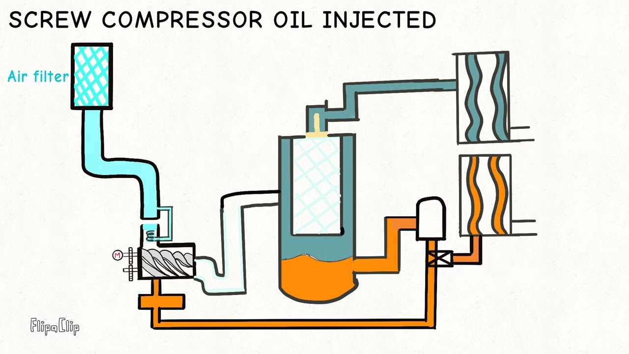 How oil screw compressors work | Complete guide to components and working Animation Atlas copco