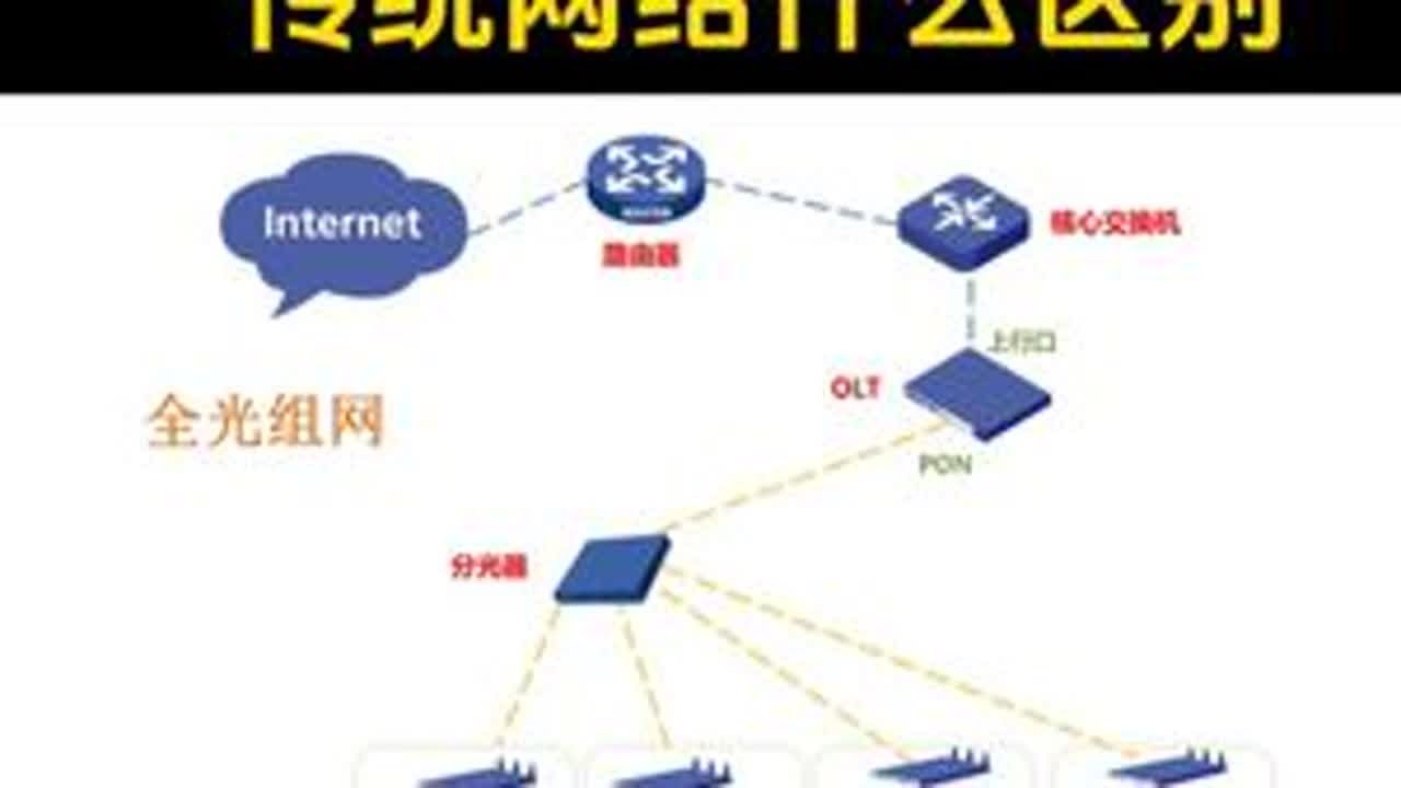 全光组网和传统组网的区别 #网络工程师 #全光网络 #网络组网