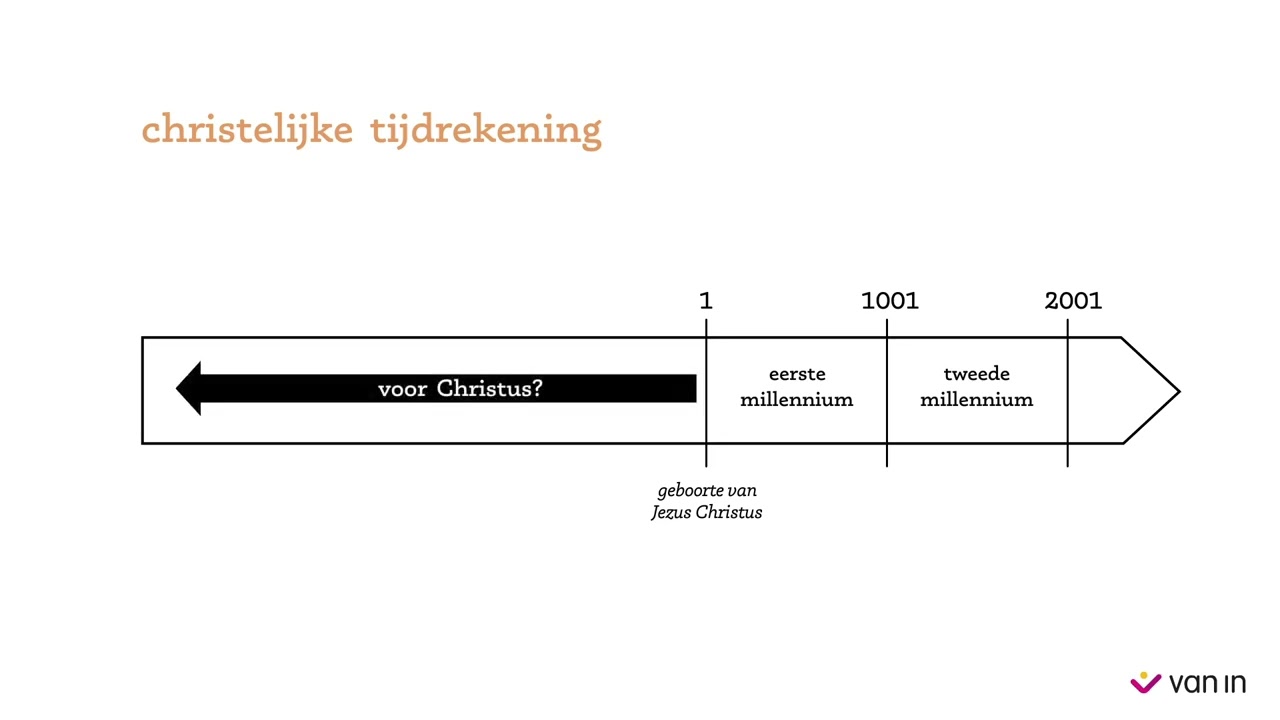 Historisch denken - Hoe situeren in tijd - instructie
