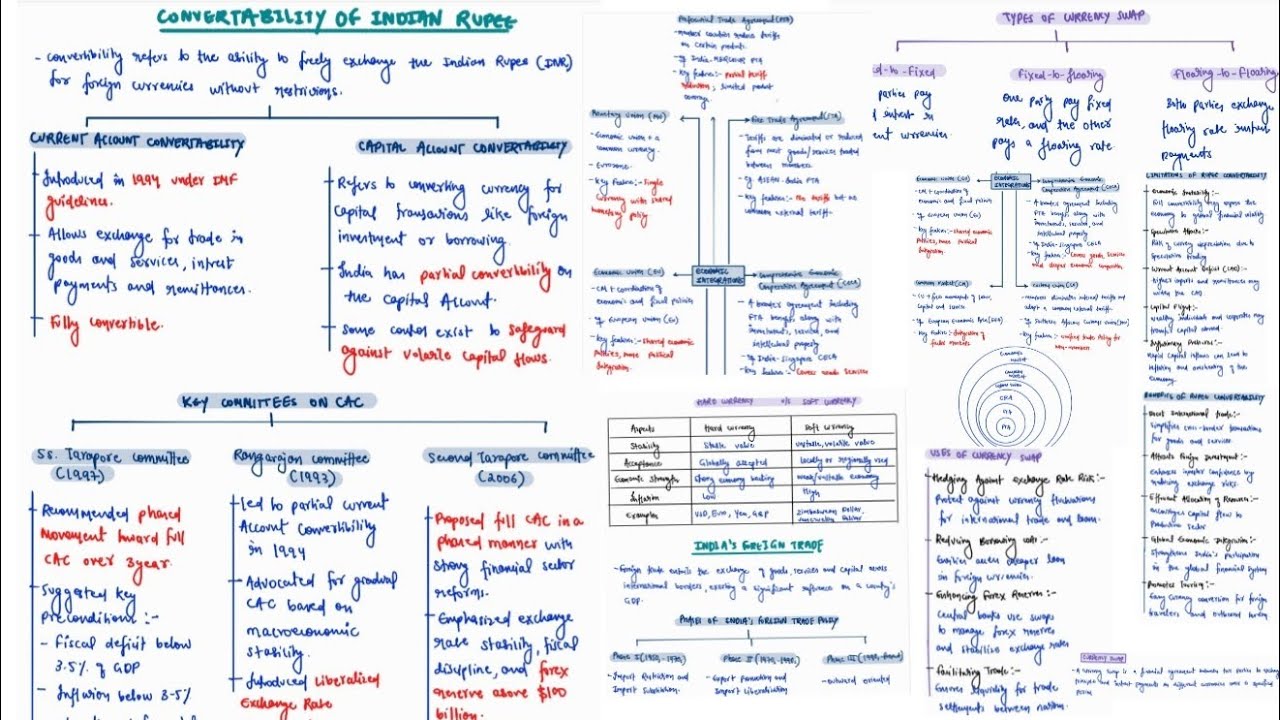 RUPEE CONVERTIBILITY | FOREIGN TRADE | ECONOMY | MINDMAPS | UPSC CSE