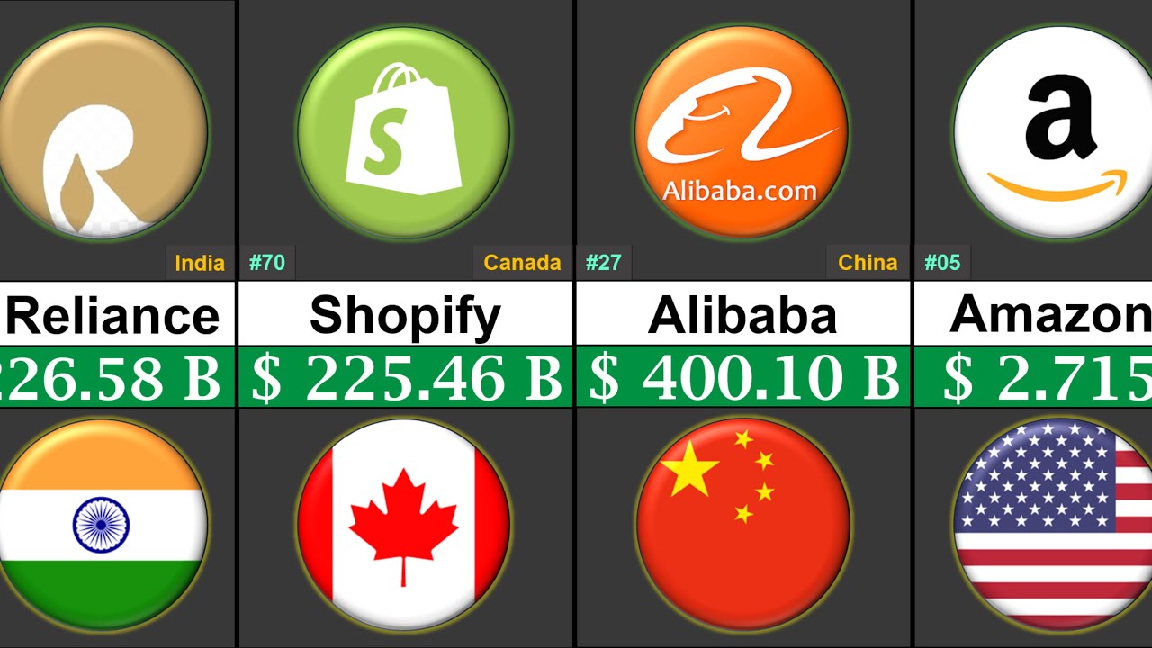 Richest Companies in the World 2025 | Global Rank