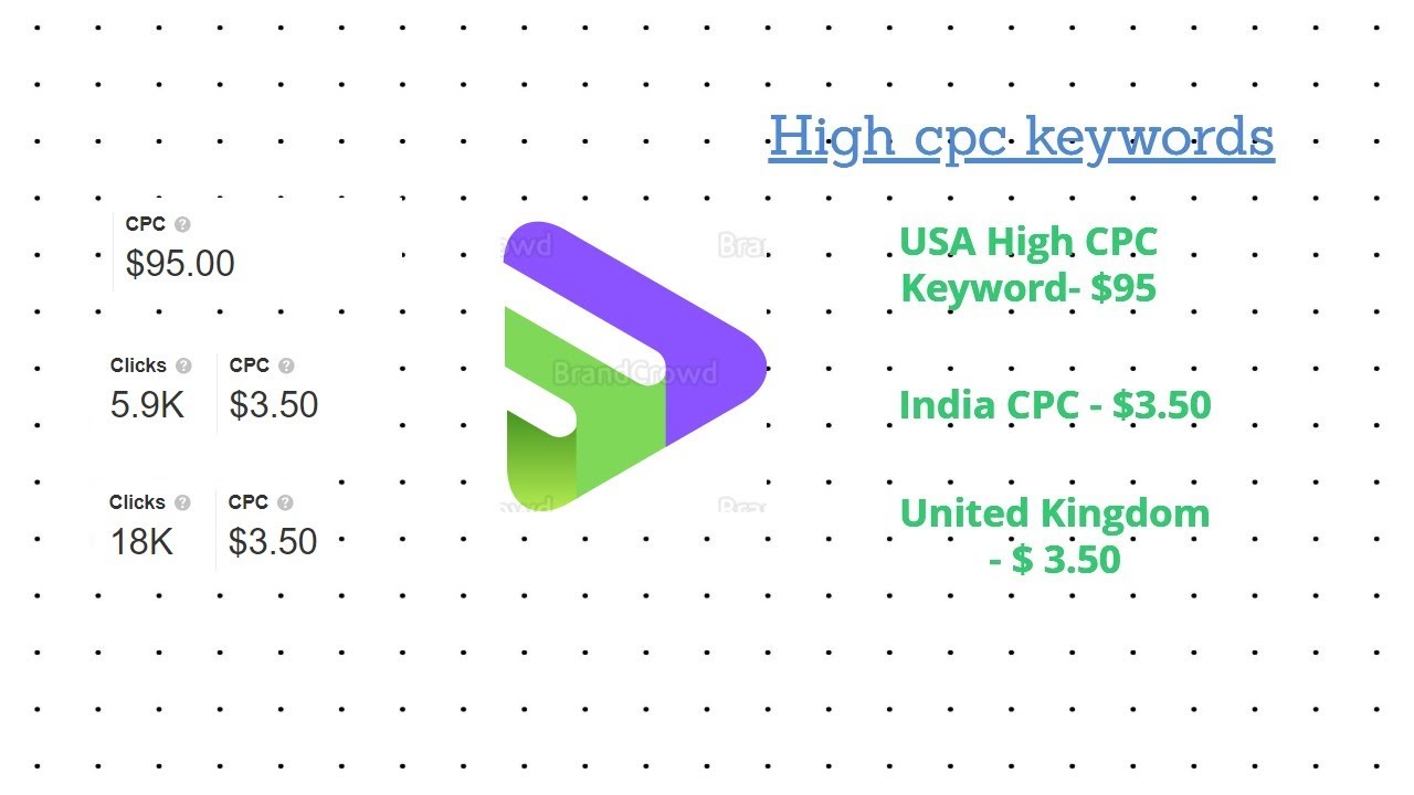 High Cpc Keywords of 95$ , $3.5  of USA , UK  and India | Low Competition Keywords 2020-2021