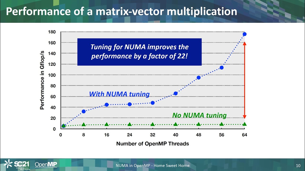 NUMA in OpenMP - Home Sweet Home:  Part I - What is NUMA?