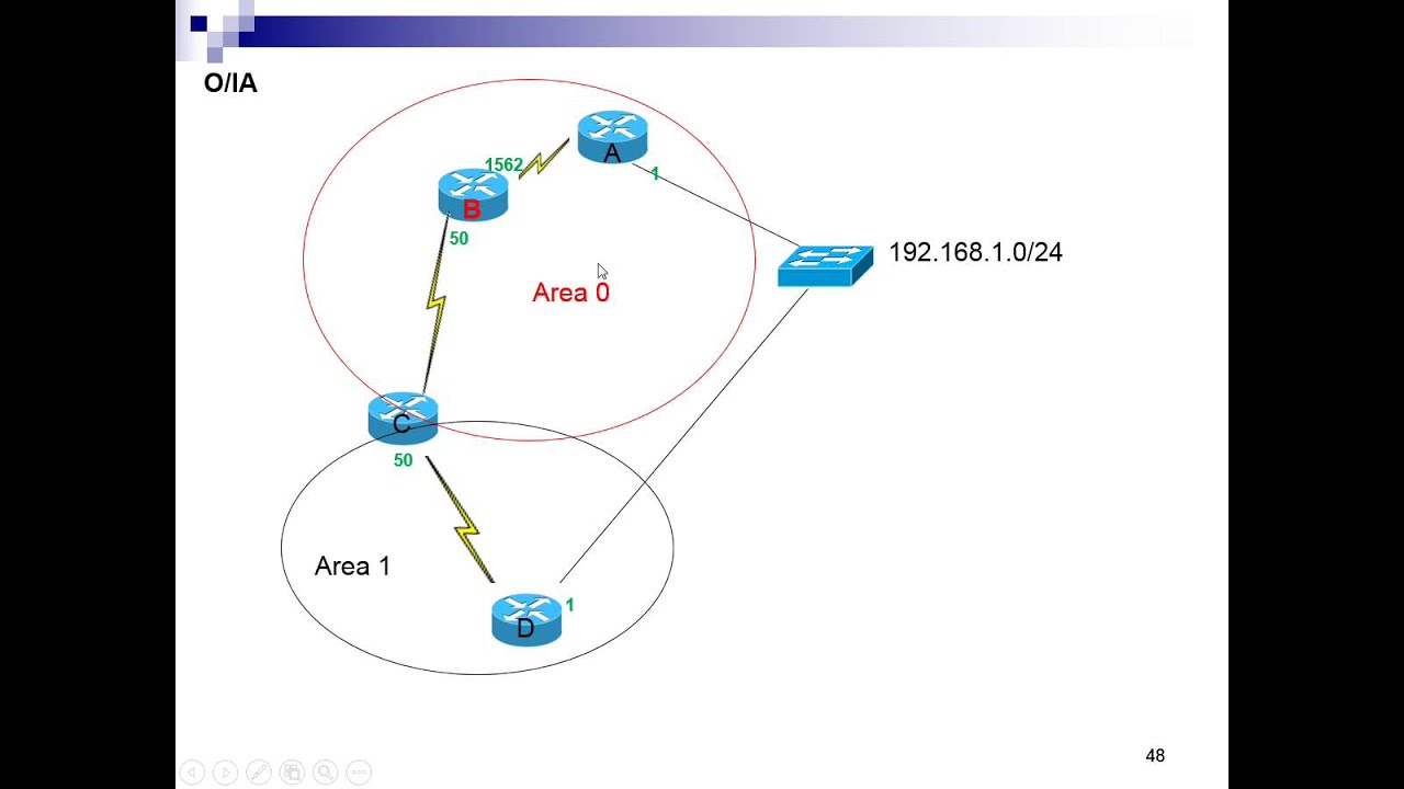 50 OSPF selection de route