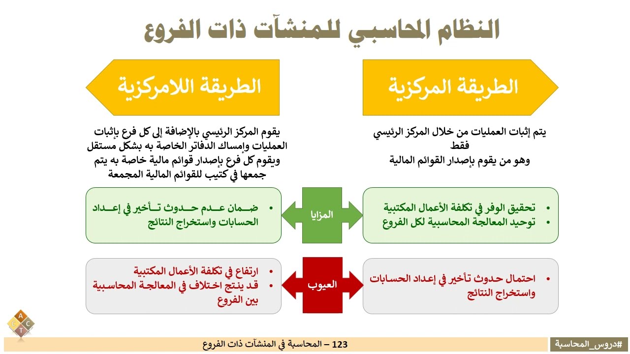 123 - المحاسبة في المنشآت ذات الفروع