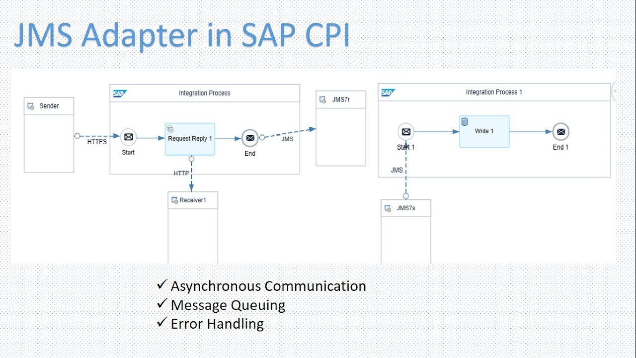 CPI | Cloud Platform Integration | JMS Adapter | Audio Increased | Error Handle | JMS Queue