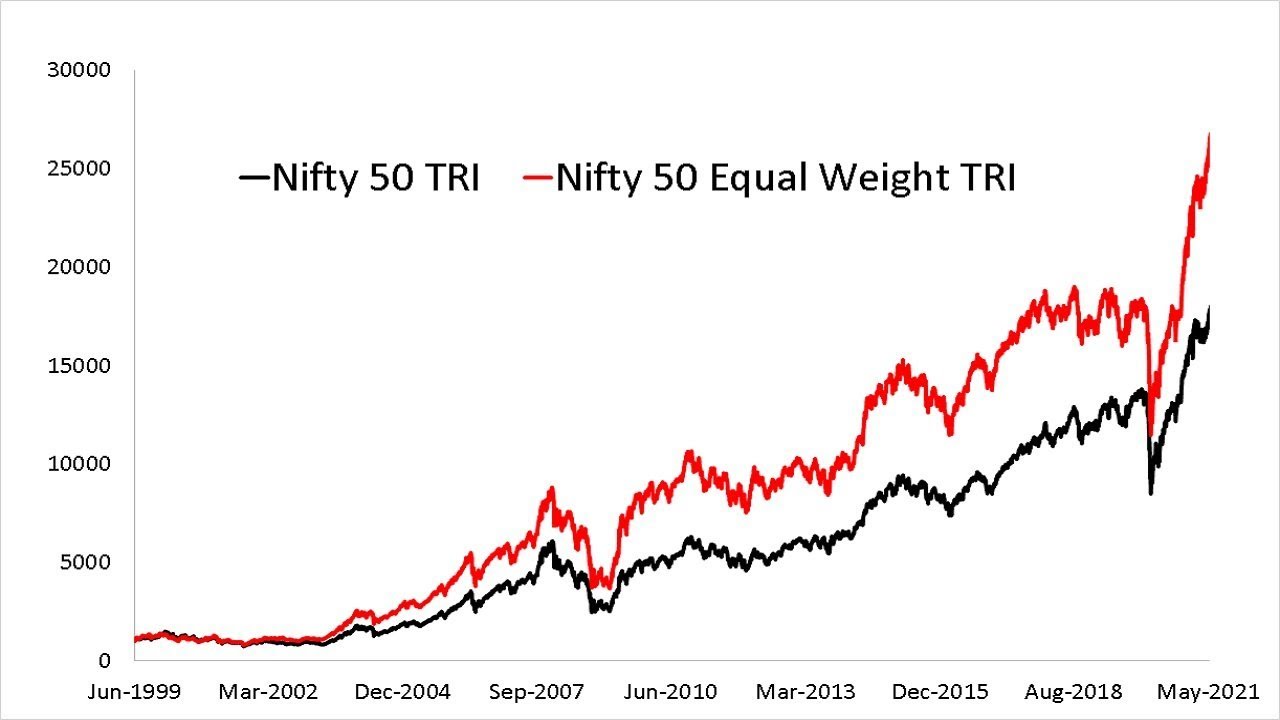 HDFC NIFTY50 Equal Weight Index Fund Review