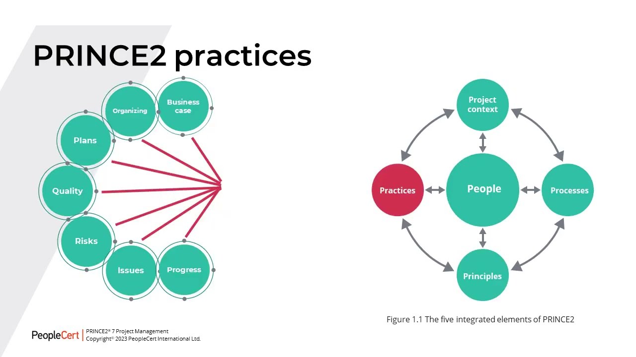 P2v7: The Five integrated elements of PRINCE2