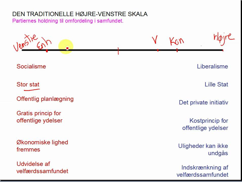 Ideologier Den traditionelle højre venstre skala
