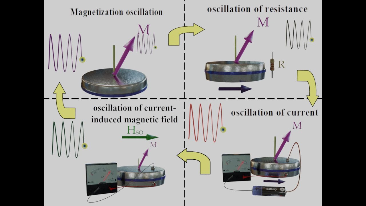Spin orbit Torque, Parametric Mechanism of Magnetization reversal