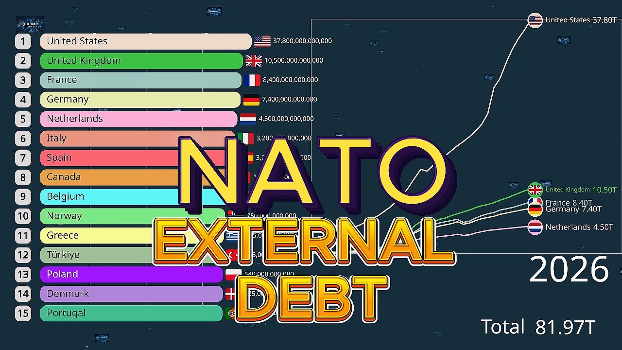 NATO LARGERST EXTERNAL DEBT 2026