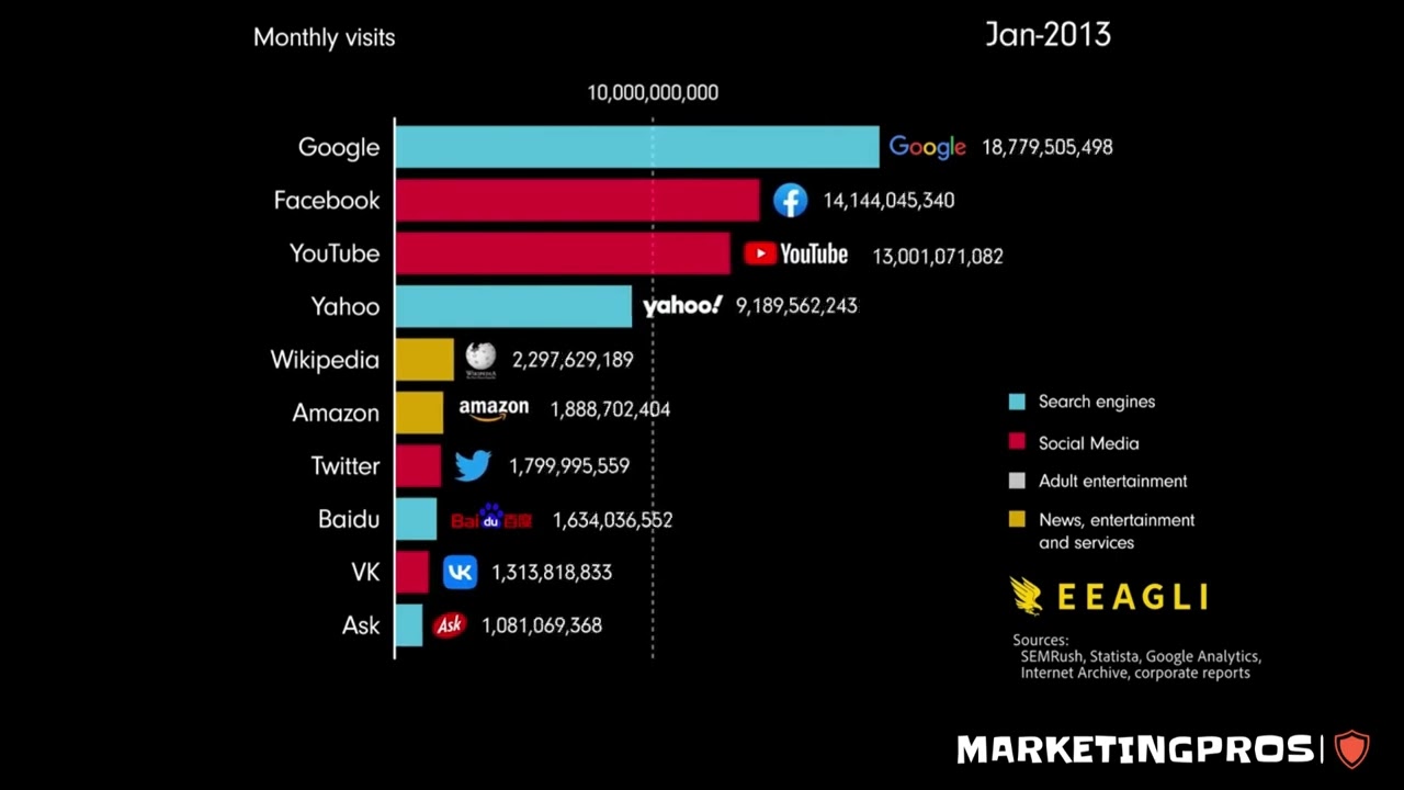🌐📊 Evolution of top websites over the past 30 years! 💻🚀