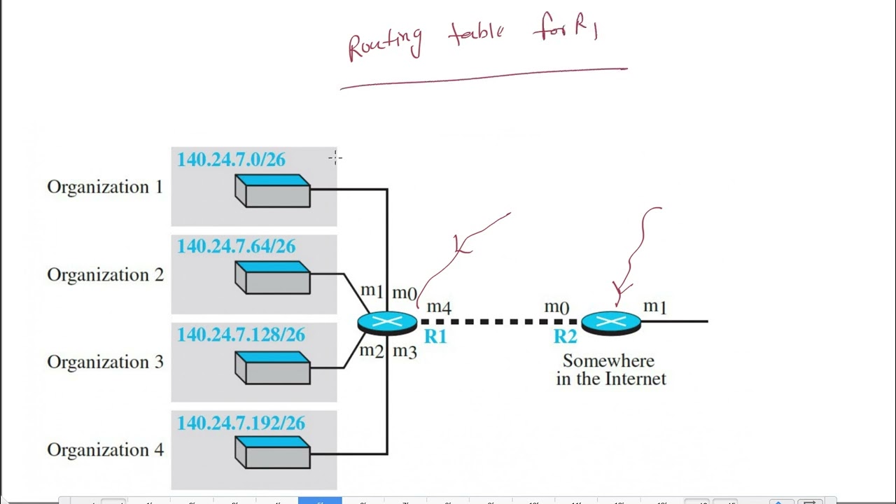 Route aggregation or  Supernetting | Easiest explanation