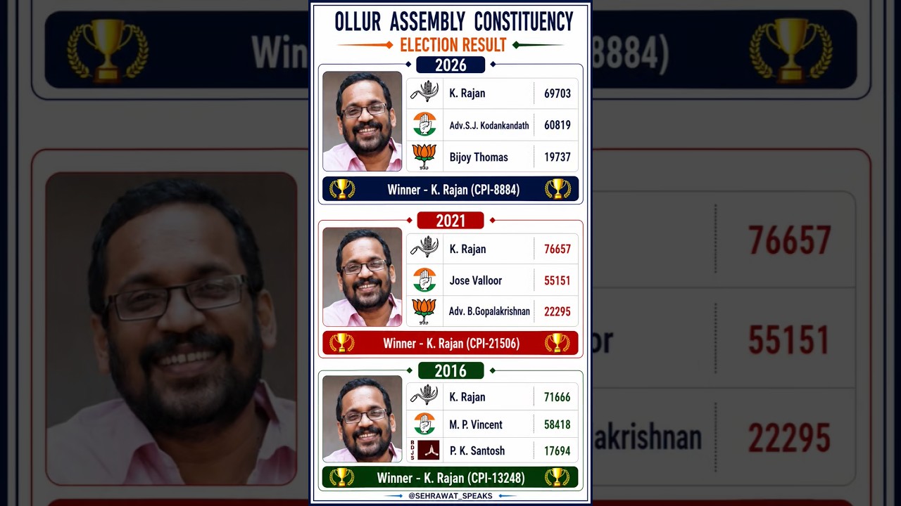 Ollur Assembly Constituency Election Result 💯🏆✅ Kerala Assembly Election Result 🫡🏆✅