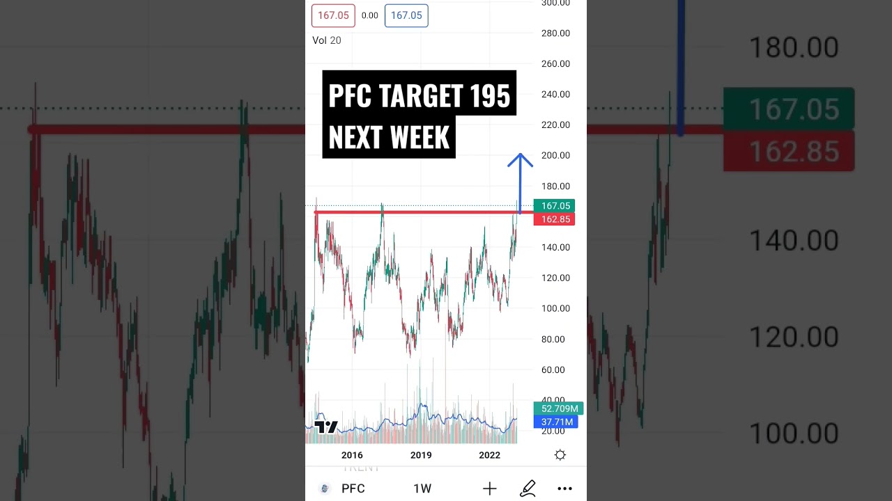 PFC TARGET 195 NEXT WEEK&lrm;  @SureStocks786&nbsp;  @sure_stocks #viral #shorts #stocks