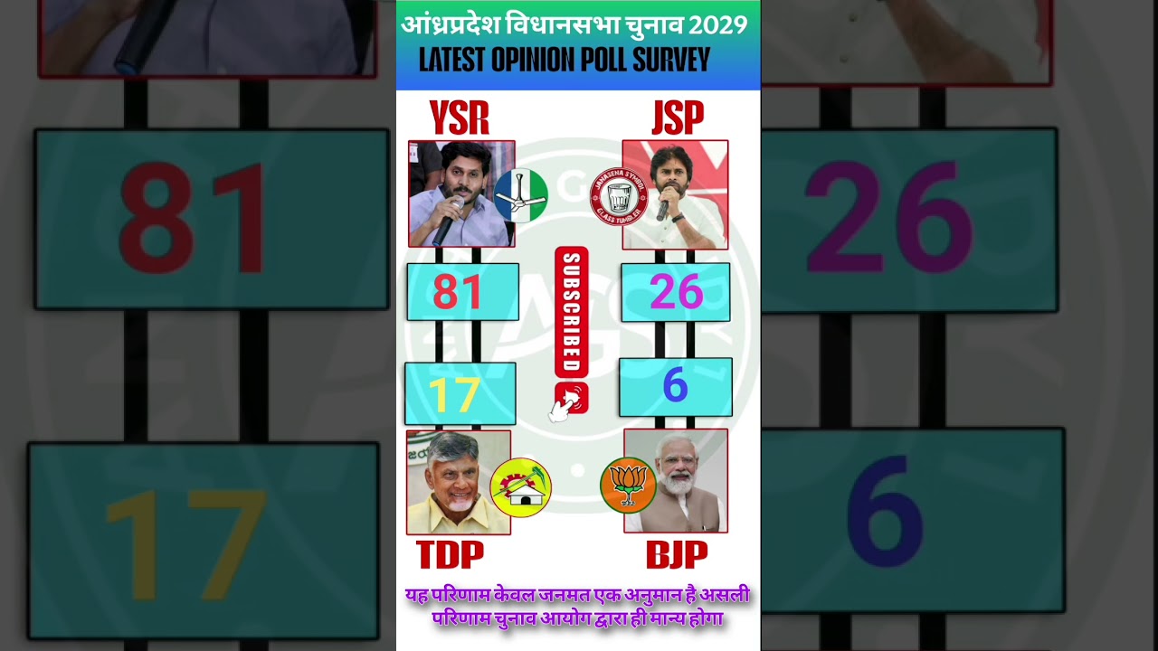 🔥AP 2029 Ka Mahabharat: C-Voter Report Out! 175 Seat Par YSRCP vs TDP-JSP Takkar 😱🚨 #ysrcp #tdp #bjp
