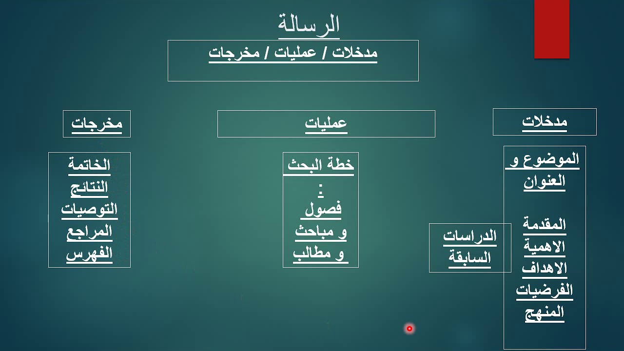 كيف تصنع خطة مبدئية و رسالة ماجستير بطريقة سهلة ترابطية