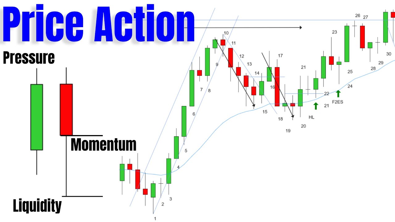 Метод Price Action Bar By Bar для построения ценовых графиков