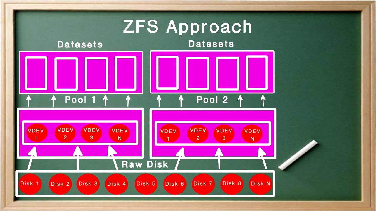 «OpenZFS и Linux» - Николай Лусан (LCA 2020)