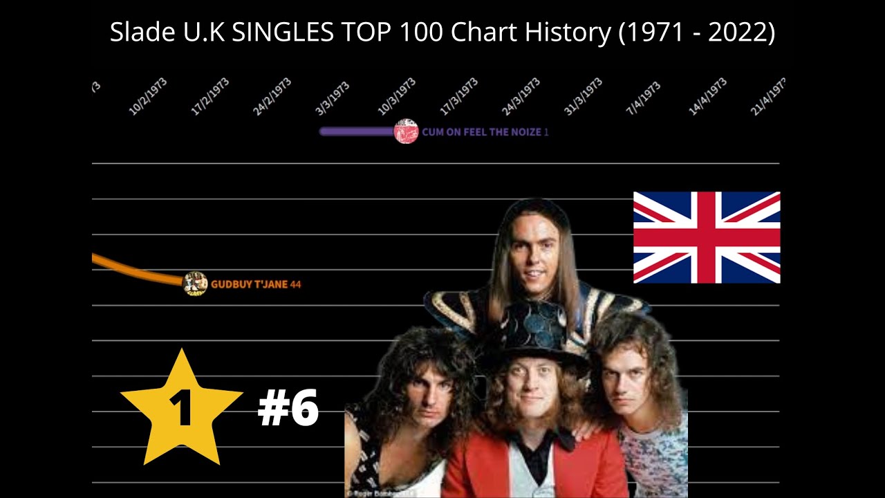 Slade - U.K SINGLES TOP 100 Chart History (1971 - 2022)