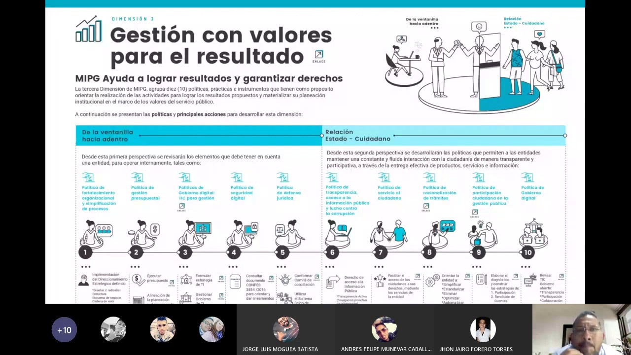 MIPG - Dimensiones Gestión con valores para el resultado  y Evaluacion de Resultados.