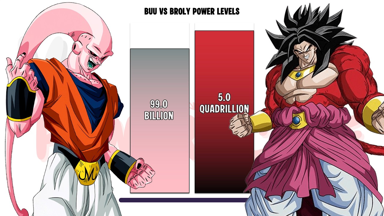 Buu VS Broly | POWER LEVELS  | 2026 🔥