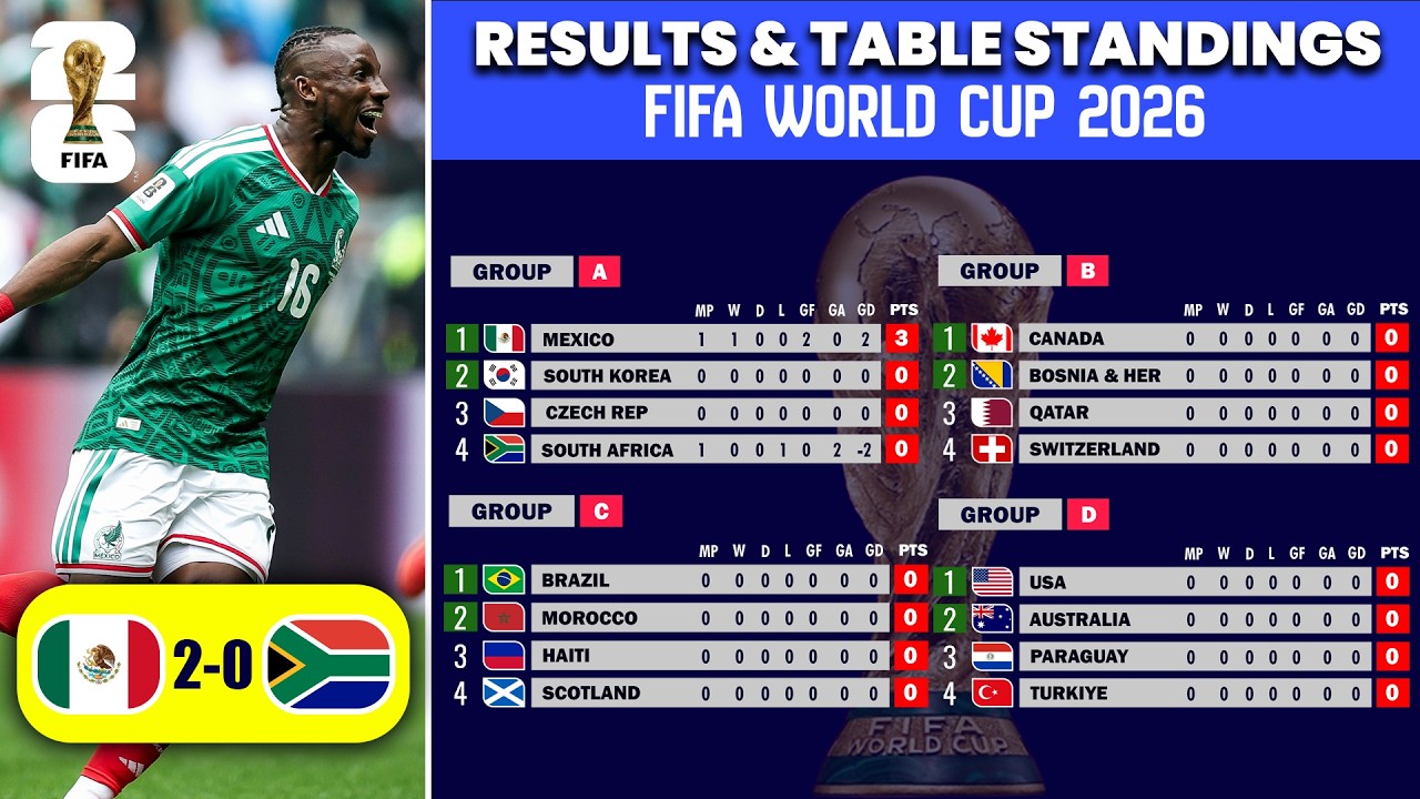 FIFA World Cup 2026 | Results & Table Standings | World Cup 2026