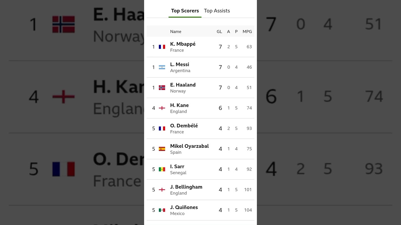 FIFA WORLD CUP 2026 TOP SCORERS STANDINGS TODAY  | UPDATED MESSI | MBAPPE  | HAALAND  | HARRY KANE