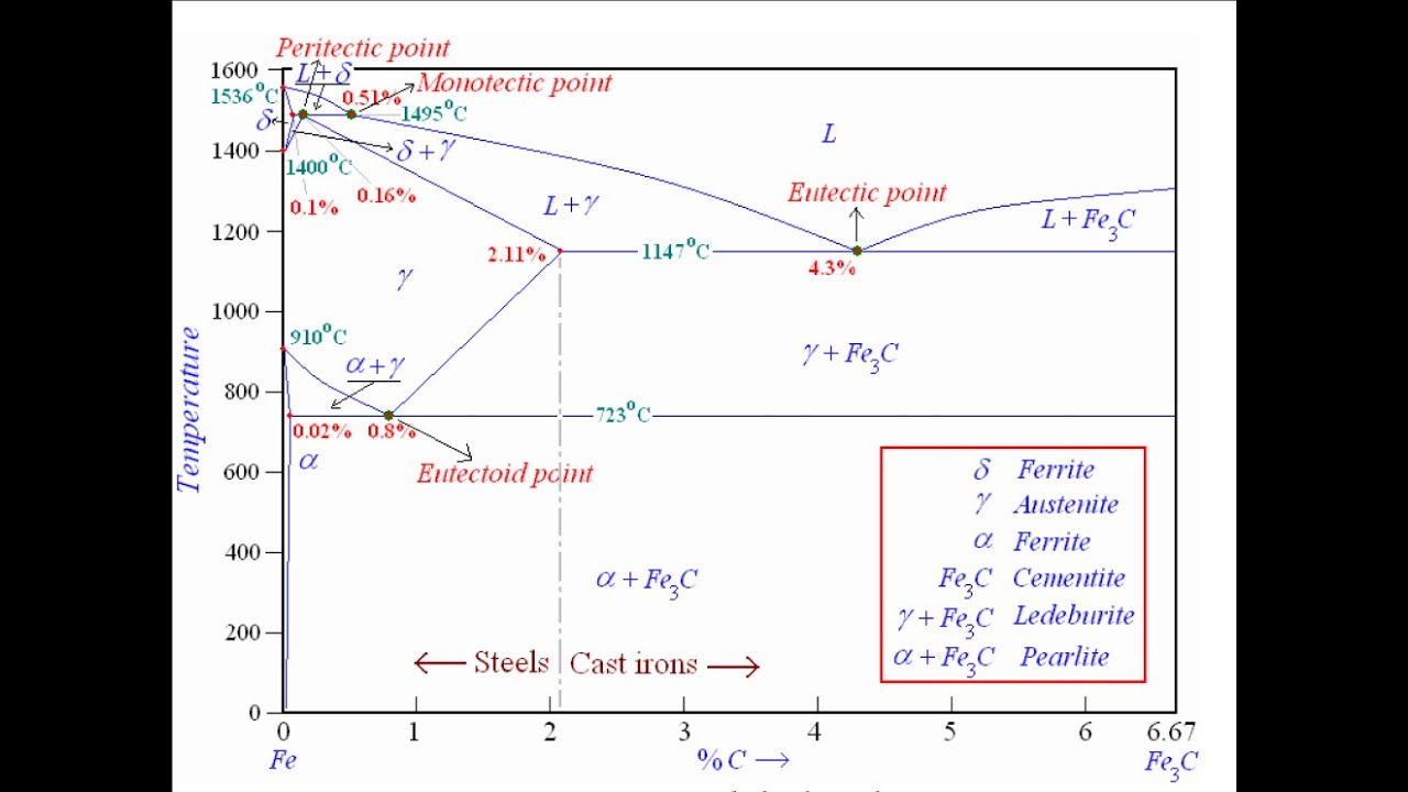 مخطط  الاتزان الحراري حديد كاربون  Thermal equilibrium diagram for Iron - carbide