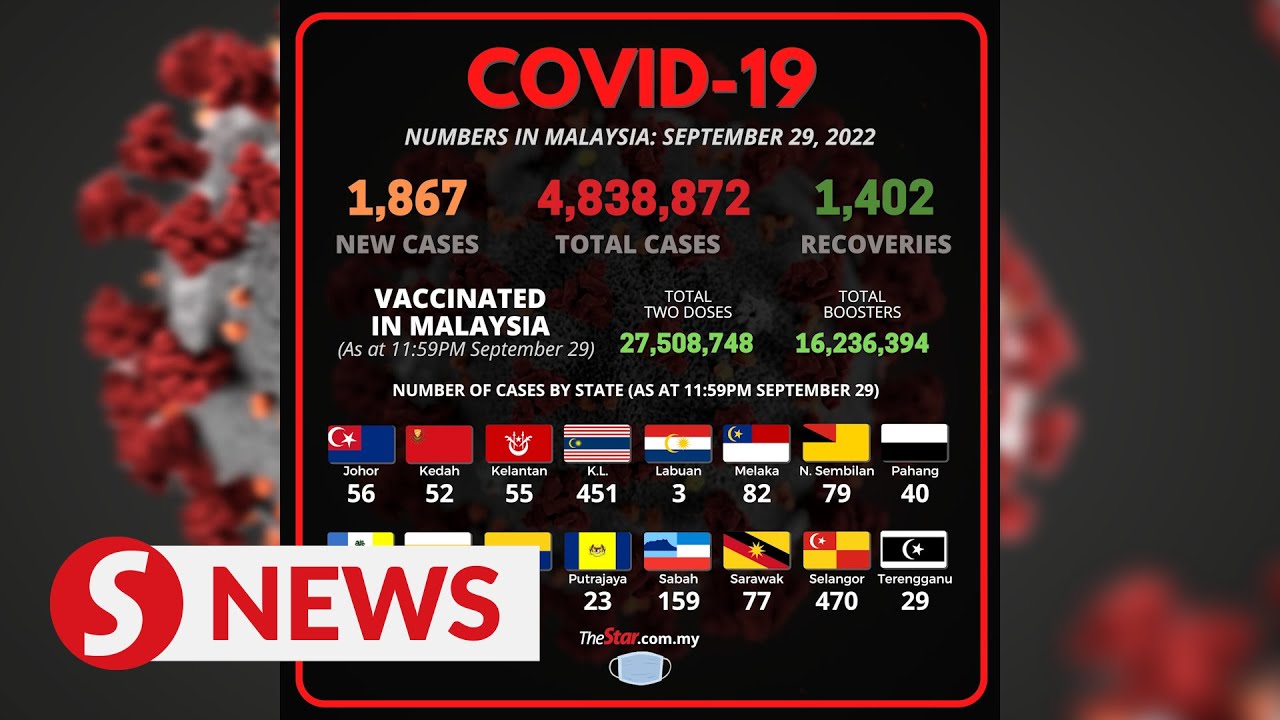 Covid-19 Watch: 1,867 new cases, nationwide ICU bed usage at 58.8pc
