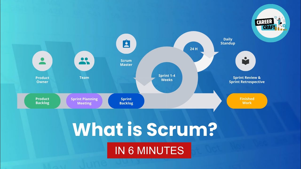 What is Scrum? | Scrum in 6 Minutes | Scrum Framework Full Course