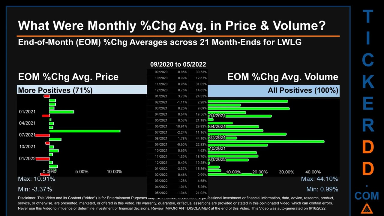 LWLG Price and Volume Analysis by 650 Day Look Back LWLG Stock Analysis for Lightwave Logic Stock $L