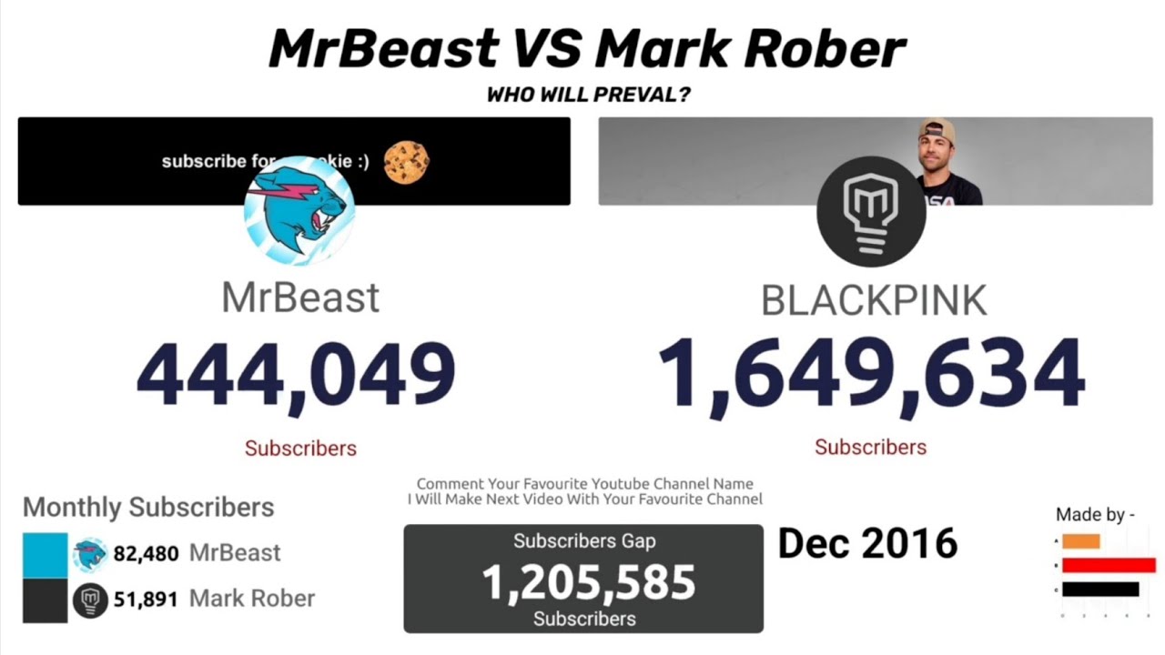 MrBeast vs Mark Rober &mdash; YouTube Channel Subscriber Growth Comparison (2025 Update)