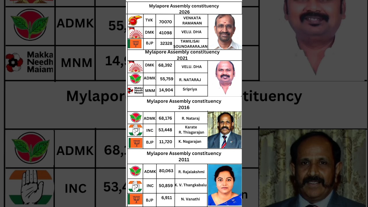 Mylapore Assembly constituency #motivation #election #tn #tnelection2021 #tnelection26