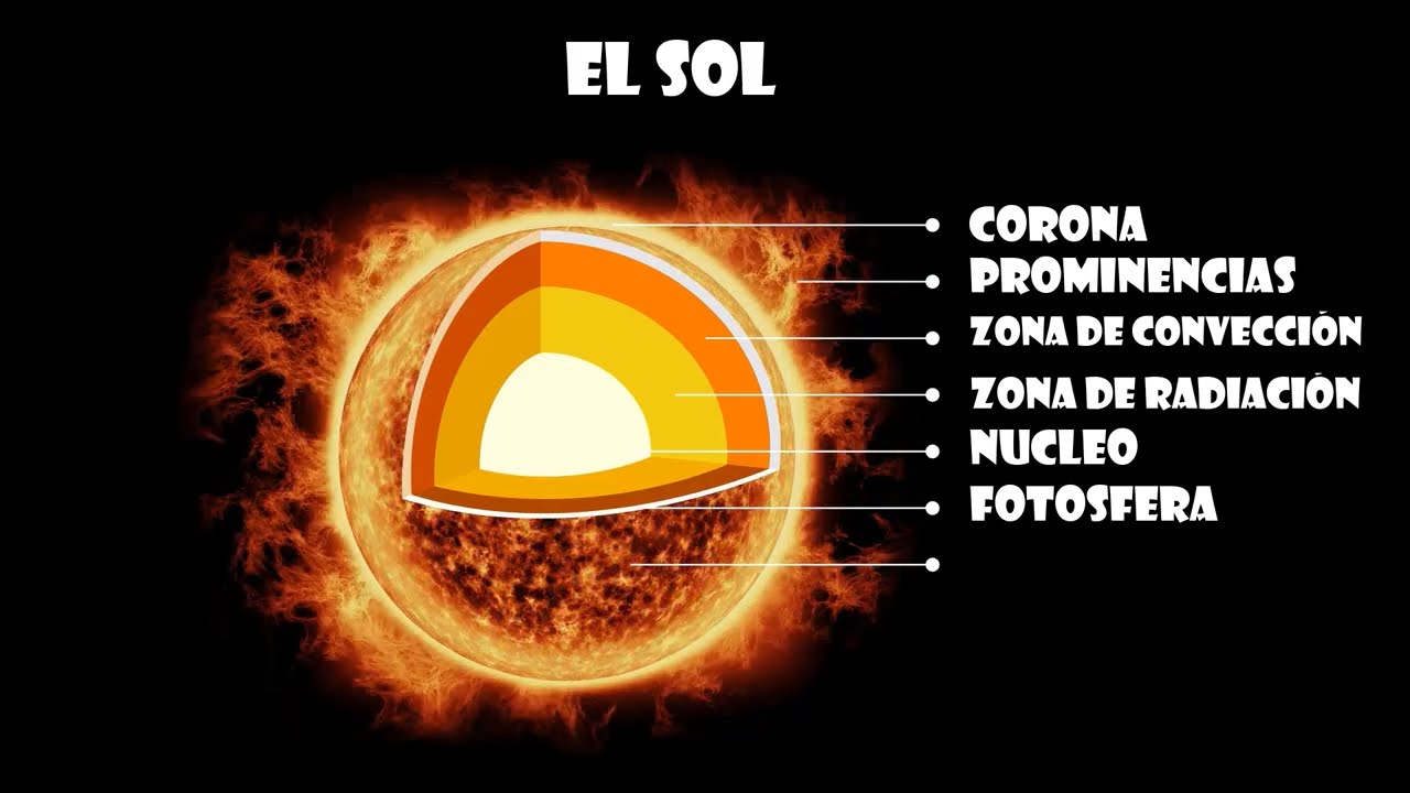 ☀️✨ El Sol y sus Capas: Explorando Nuestra Estrella 🌍🔭