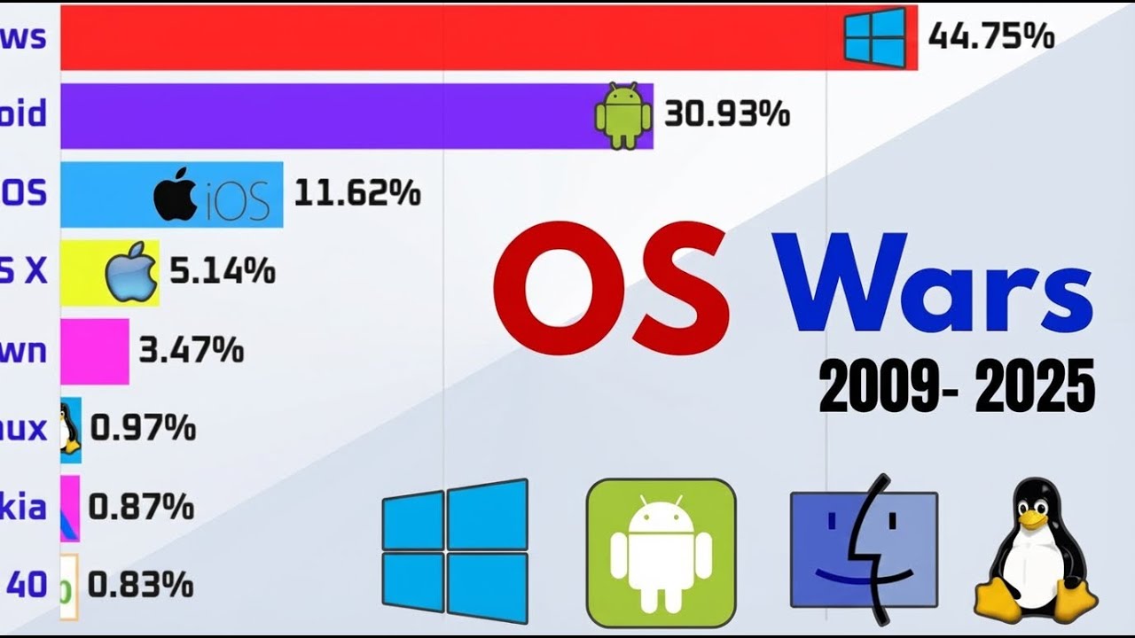 The War of the OS: A History of Operating Systems (2009-2025)