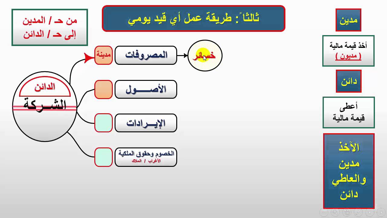 المحاضرة الأولى - الجزء الثالث - طريقة عمل قيد