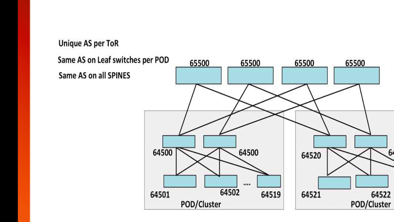 BGP Design and Deployment in the Datacenter (Real-life)